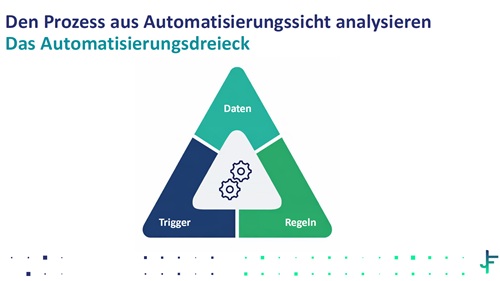 Prozess Automatisierungsdreieck